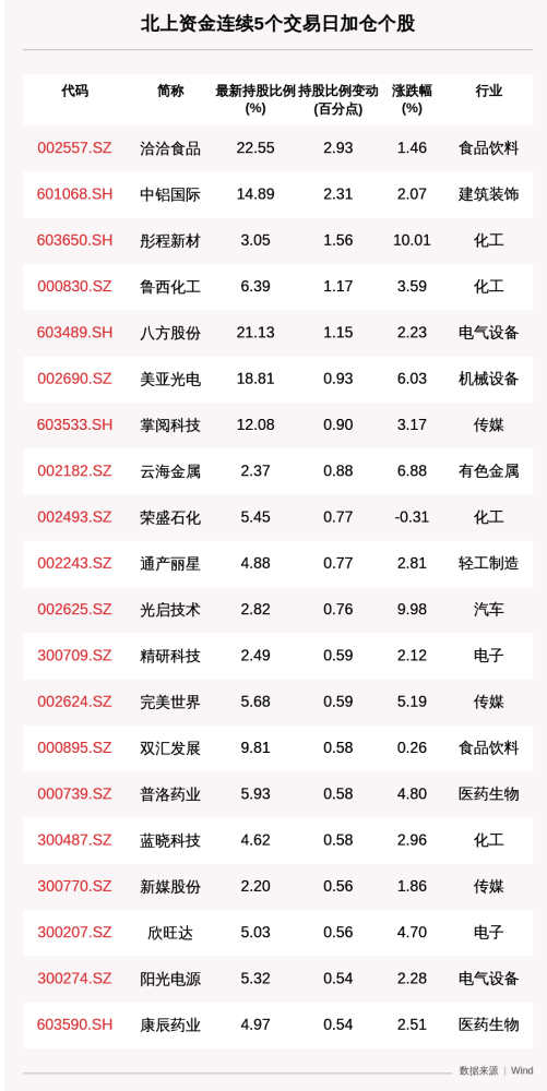 揭秘北上资金：连续5日加仓这37只个股，洽洽食品增持比例增幅最大