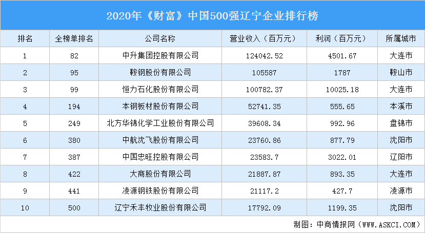 辽宁省首富排行榜辽宁第1广东第7cba排名榜更新新黑马诞生格局乱