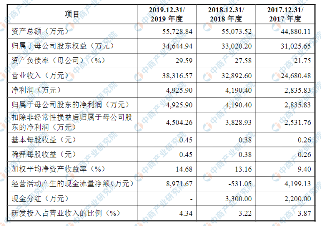 中商情报网讯:保定市东利机械制造股份有限公司首次公开发行股票并在