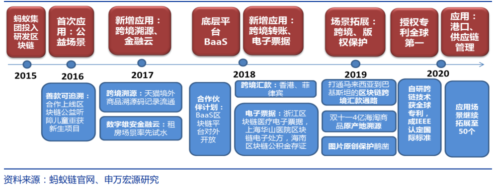 蚂蚁链上半年申请区块链专利数连续四年蝉联全球第一