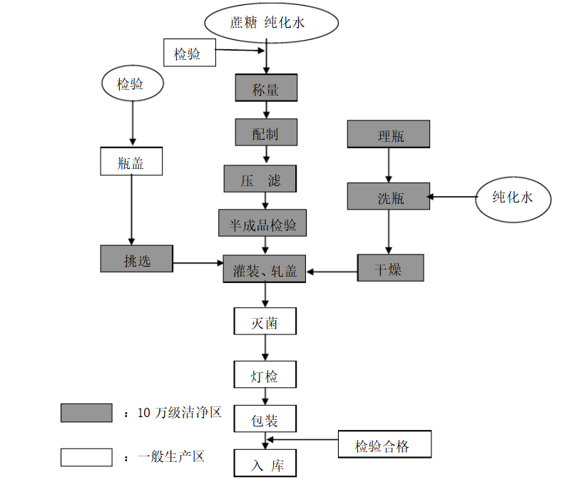 胶囊的流程图(以软胶囊为例:颗粒:片剂:固体饮料的制作工艺与颗粒