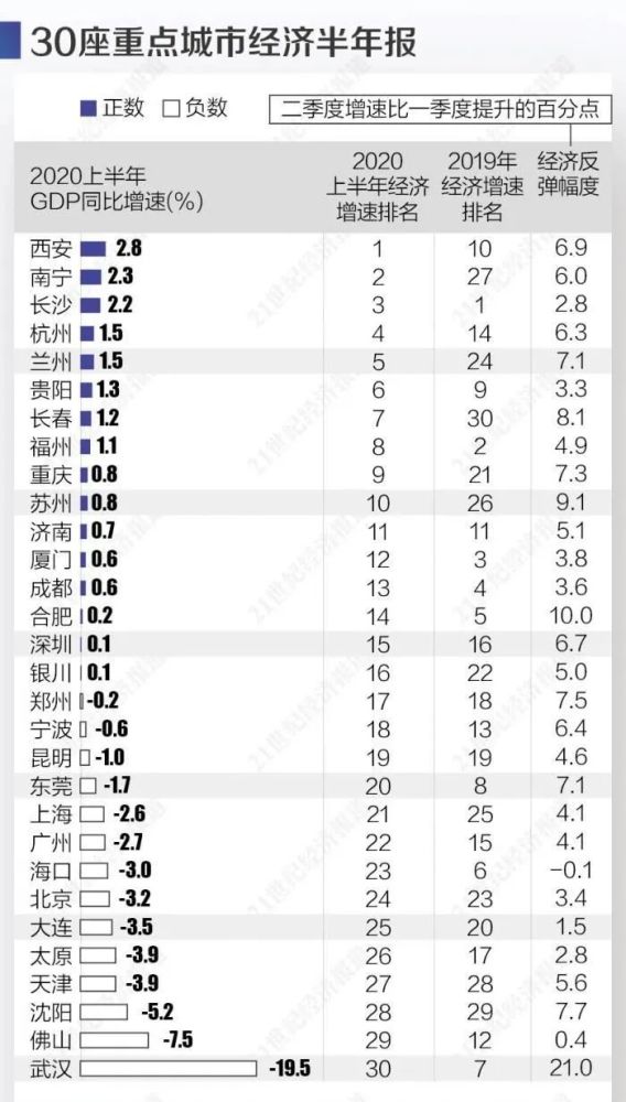 2020年新一线西安Gdp_2020年西安限号区域图(2)