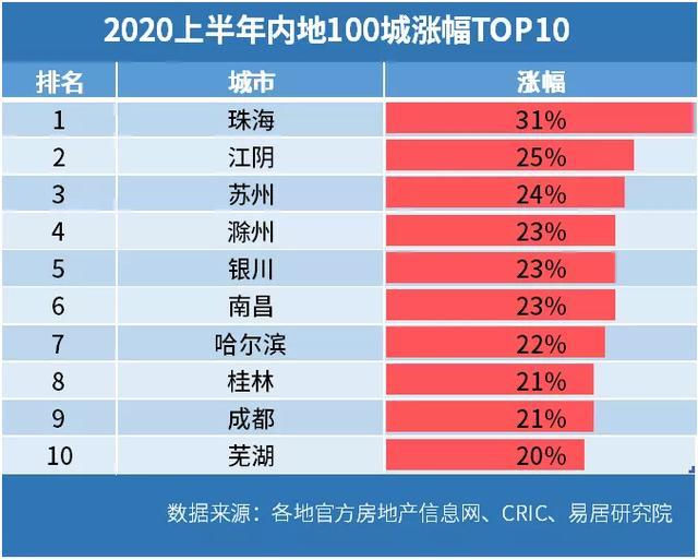 房价涨幅排名_长三角房价涨幅地图(3)