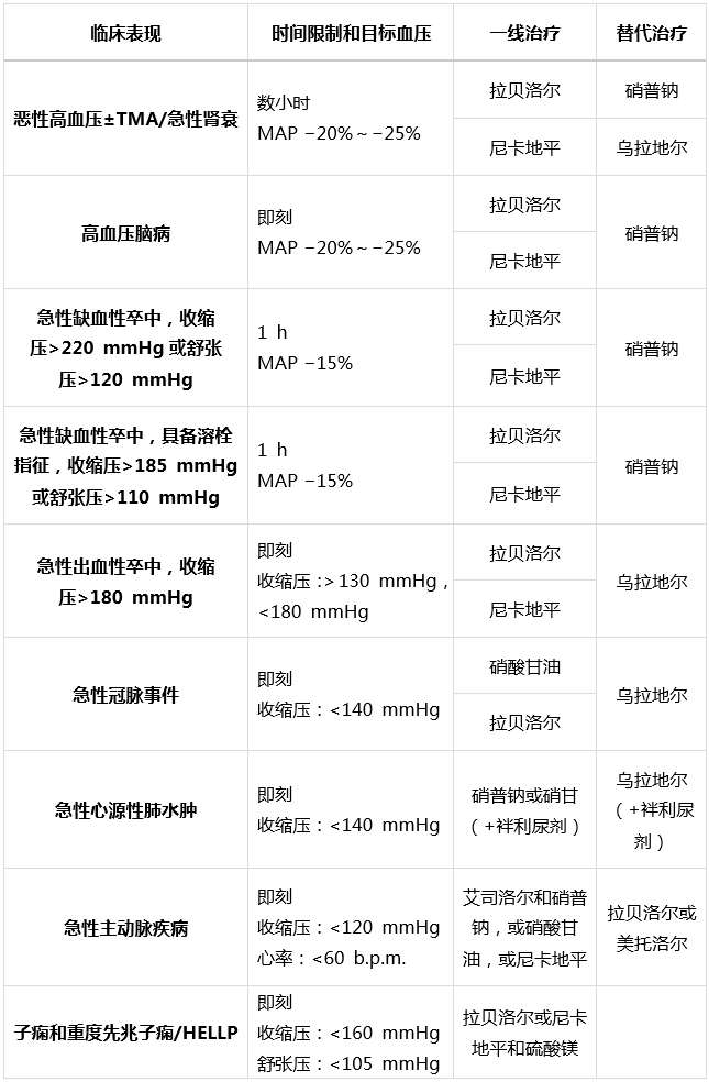 高血压急症管理降压药物一览表