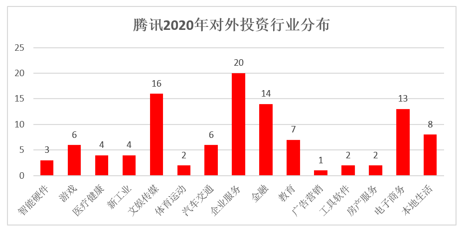 梳理腾讯投资版图,800 企业最终拼成什么幅什么画面?