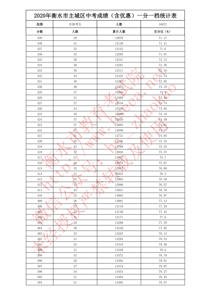 衡水市人口分配_衡水市地图