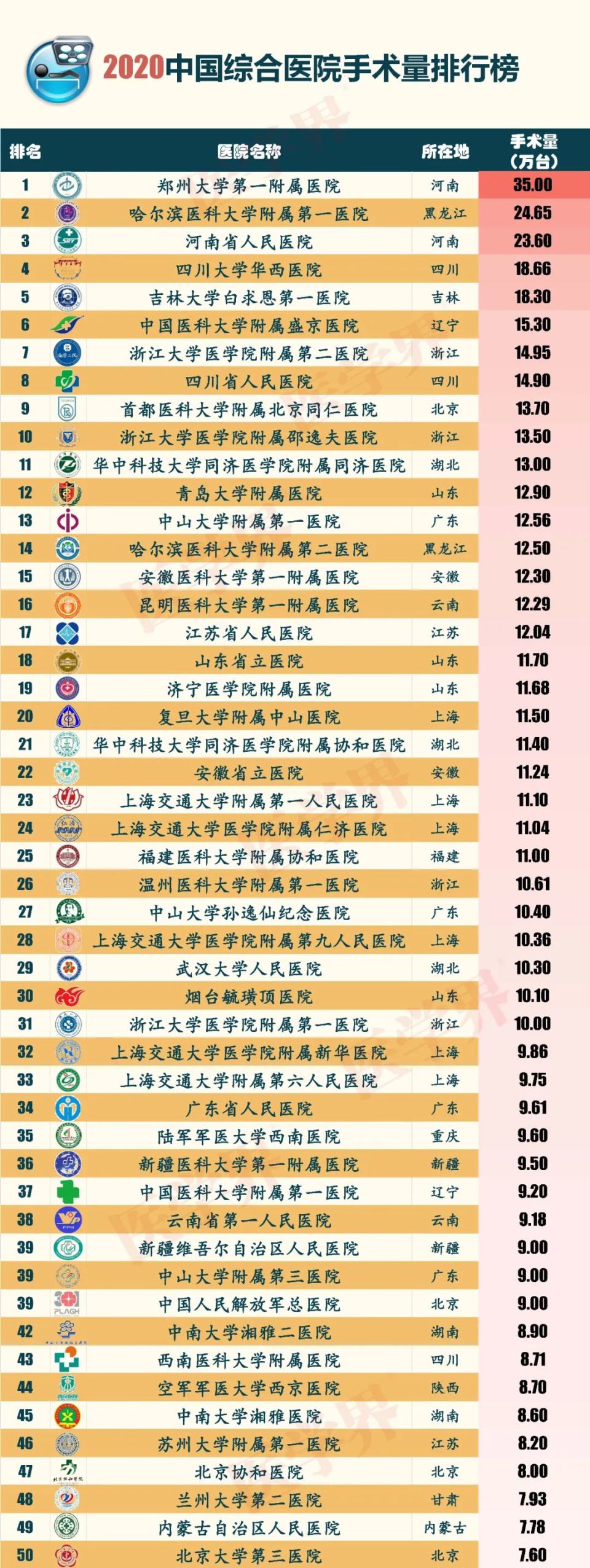 最新2020中国综合医院手术量排行榜出炉