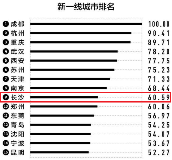 2020年长沙GDP