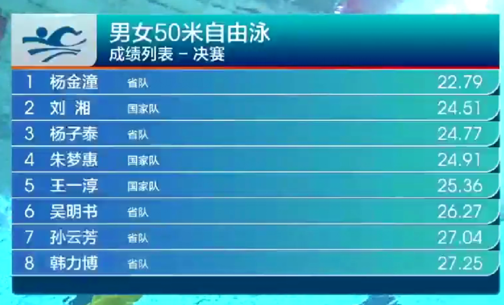 50米自由泳亚洲纪录保持者,预赛第一的刘湘,决赛成绩出来了