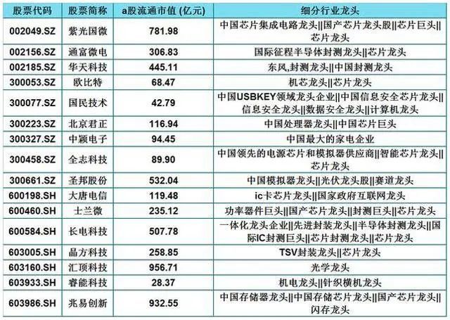 a股依旧是"高科技"当道?16家集成电路优秀龙头企业