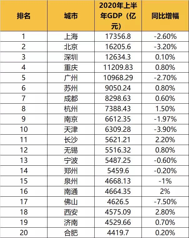 前二十城市gdp_GDP全国前十 这个城市逆势崛起,未来将超越杭州(3)