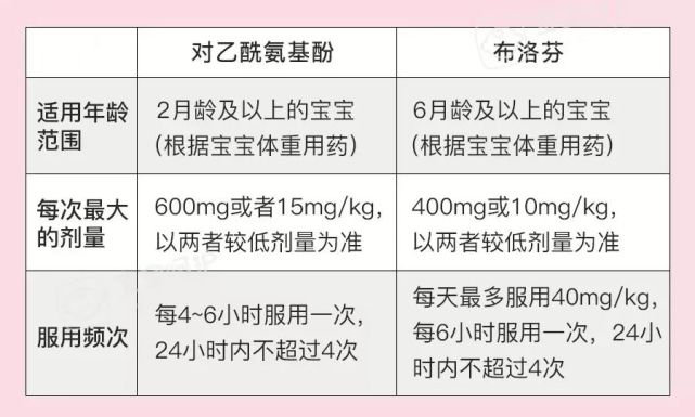 目前,国内外推荐的最安全婴幼儿退热药,只有 对乙酰氨基酚和布洛芬