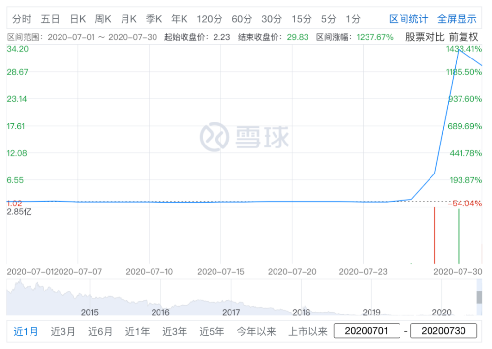 柯达改行制药股价涨12倍，相关变化或影响上万家中国药企