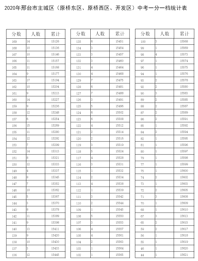 邢台市区人口有多少_邢台各县区人口排名曝光 来看柏乡排第几