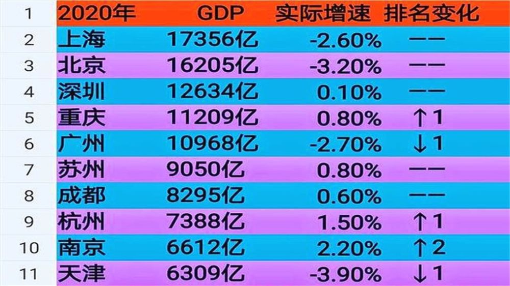 北京GDP第一次进前十_2020年第一季度全国各地GDP数据公布,南京首次进入前十(2)