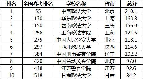 政法类10所最强的大学:中国政法大学位列榜首,上海两校位列前五