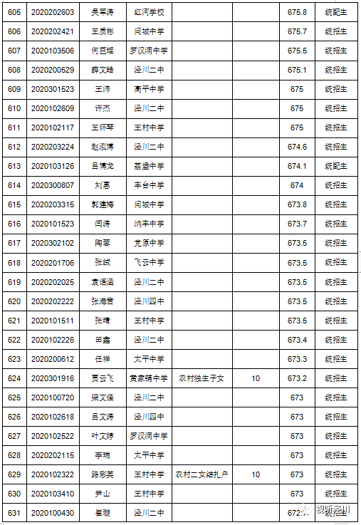 泾川一中录取分数线及录取学生名单榜示