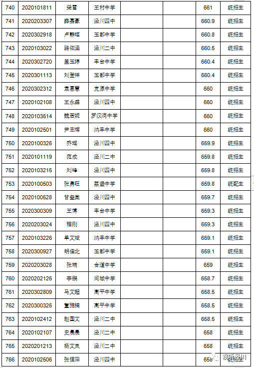 泾川一中录取分数线及录取学生名单榜示