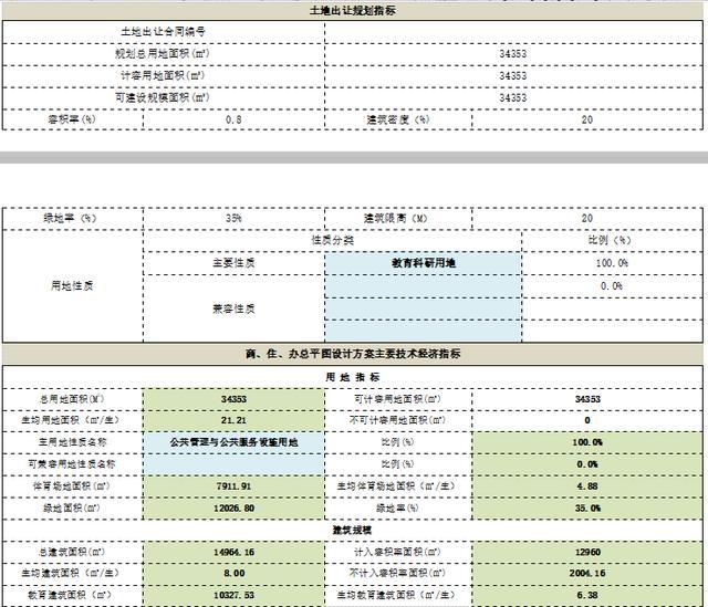 好消息！贵阳次新板块要建教育配套，标杆地块近来可好