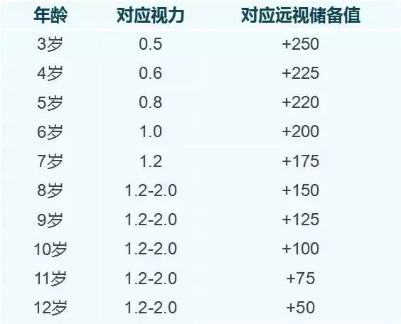 5周岁以下的儿童,视力正常的标准和成人有区别,而这一标准和年龄密切