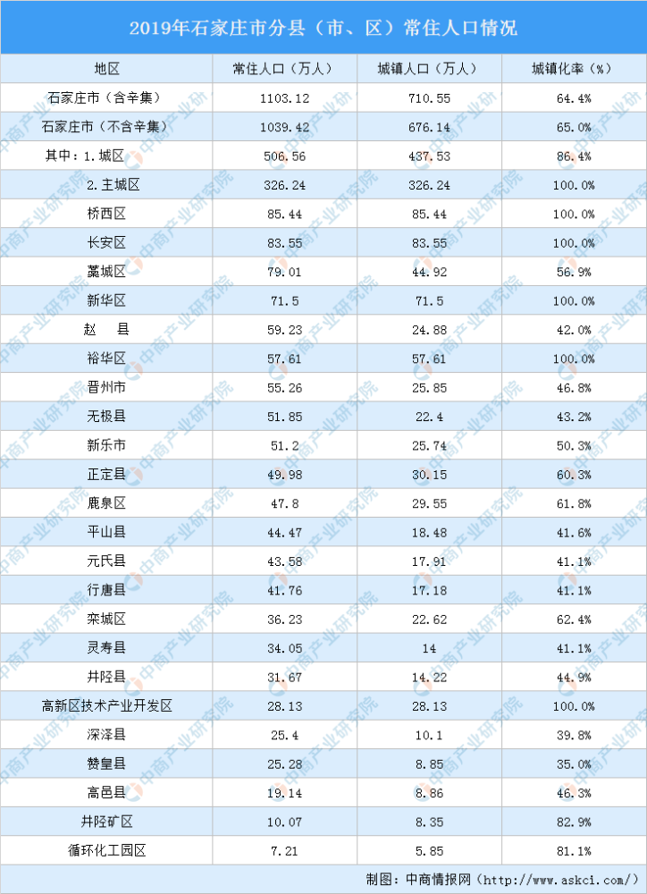 石家庄各个县人口数量_石家庄各个区分布图(2)