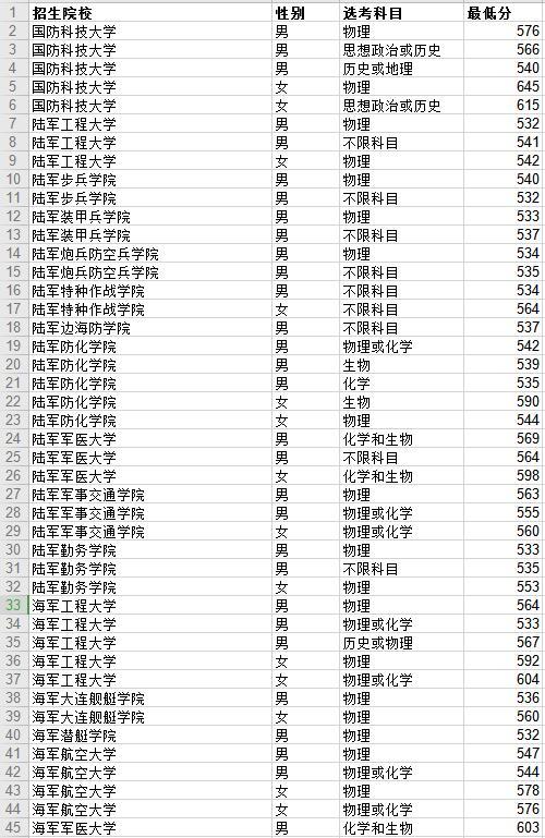 山东现场公布军校招生军考考生名单和最低分数线 18军队文职人员招聘山东