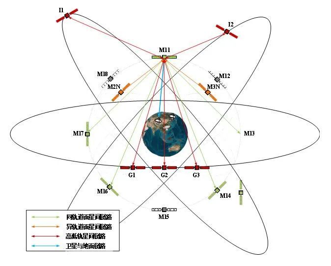 图12 北斗卫星星间链路示意图 展望 2000年至今,我国在西昌卫星发射