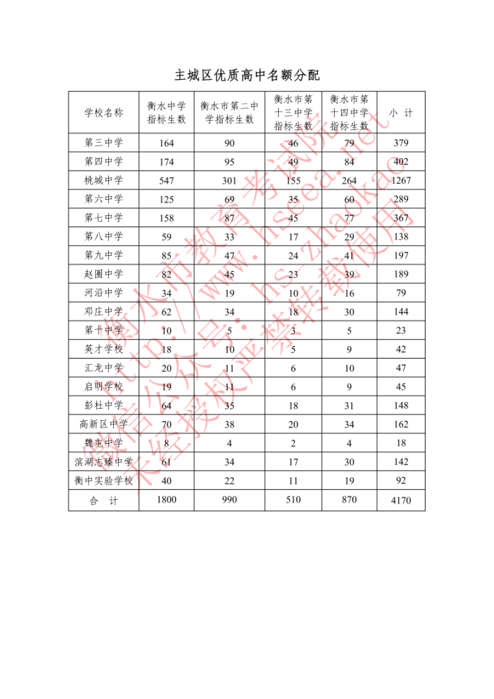 衡水市2020年主城区普通高中统一录取招生计划及收费标准公布