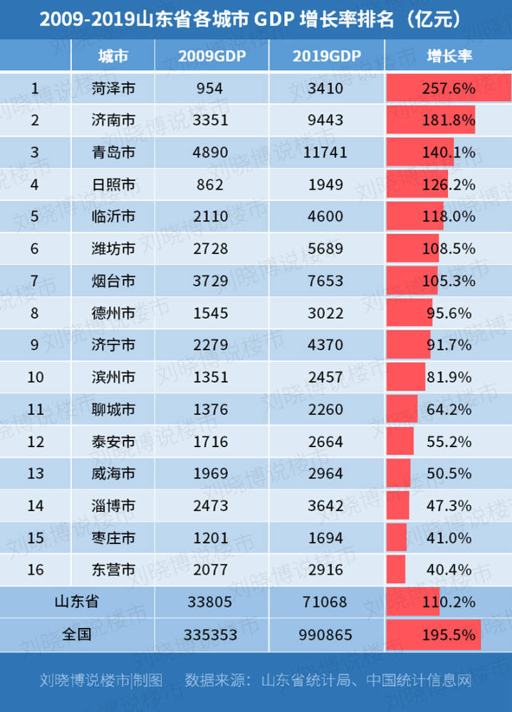 山东下调GDP(2)