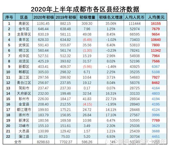 2020成都各区县gdp