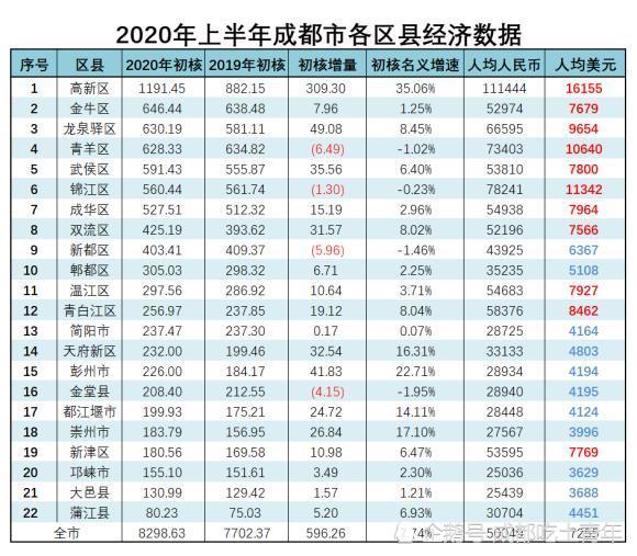 2021成都各区gdp(2)