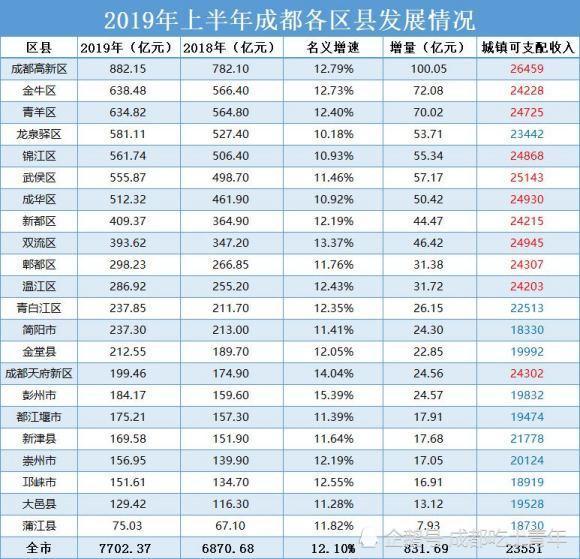 2020重庆区县gdp排名