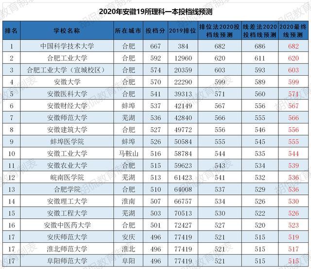 2020安徽19所理科一本分数线预测:安徽大学599,合肥