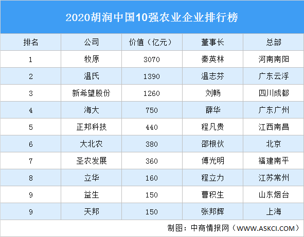 农业公司排名_农业银行图片(2)