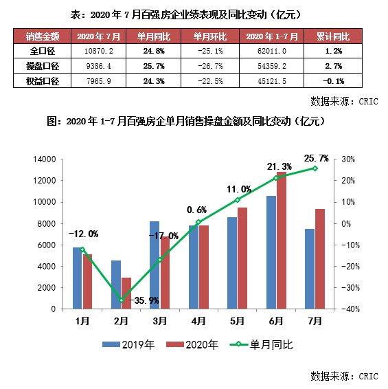 2020年1-7月中国房地产企业销售TOP100排行榜