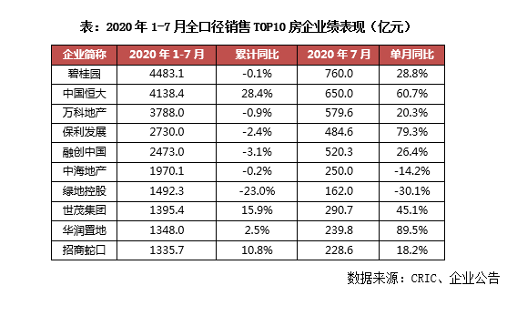 2020年1-7月中国房地产企业销售TOP100排行榜