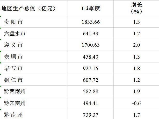 昆明贵阳GDP差_昆明高楼pk贵阳高楼(3)