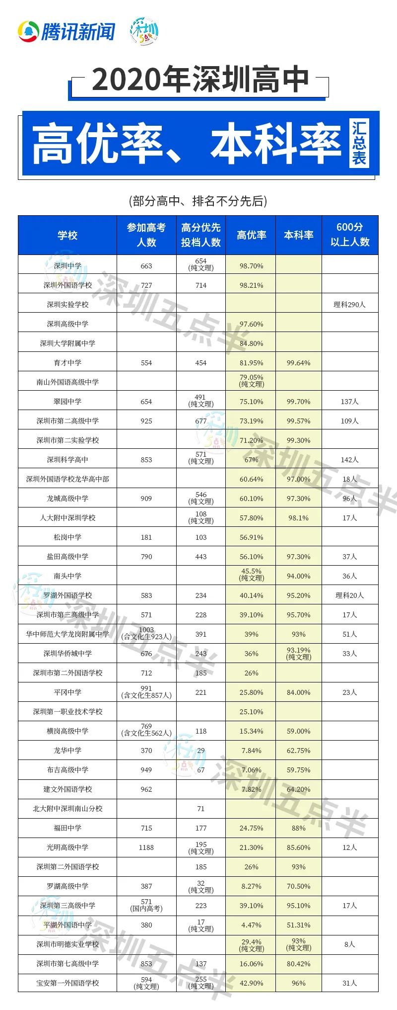 2020年深圳高考各高中高优率本科率汇总