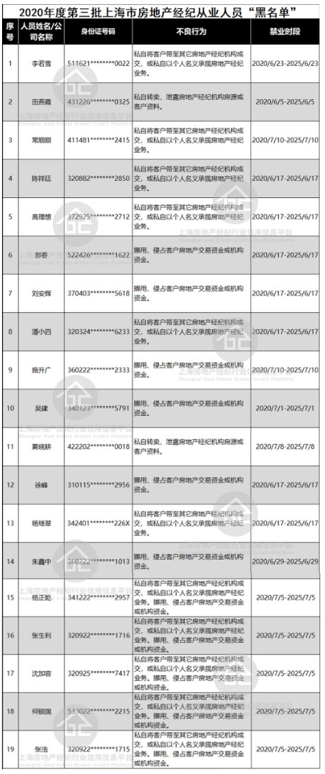 又有19名上海房地产经纪从业人员上“黑名单”，共137人