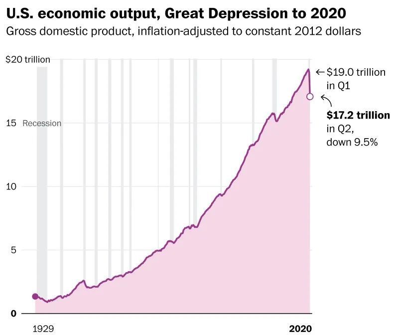 美国2020gdp