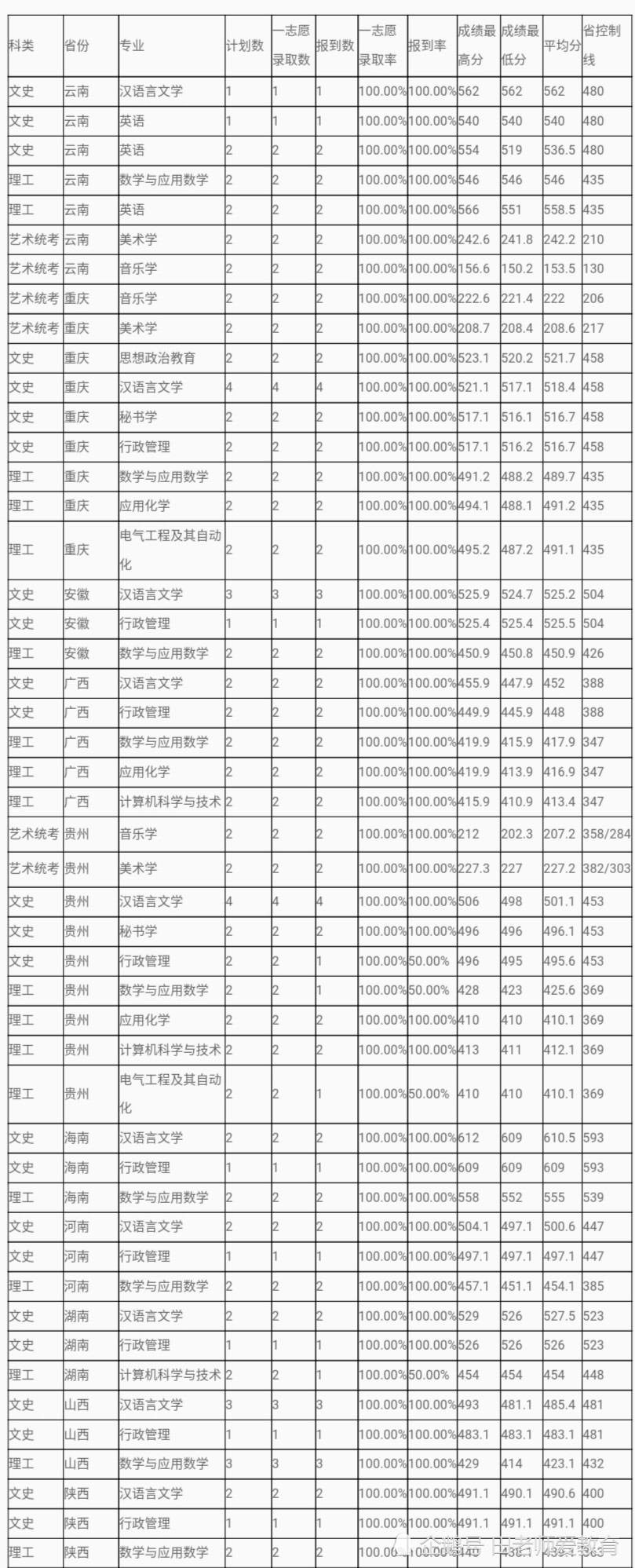 昭通学院2019年各省市区分专业录取分数统计