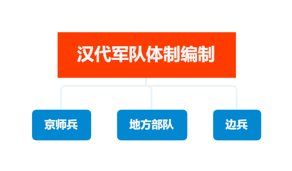 从建元三年到征和四年,持续55年的汉武帝军制改革改了什么?