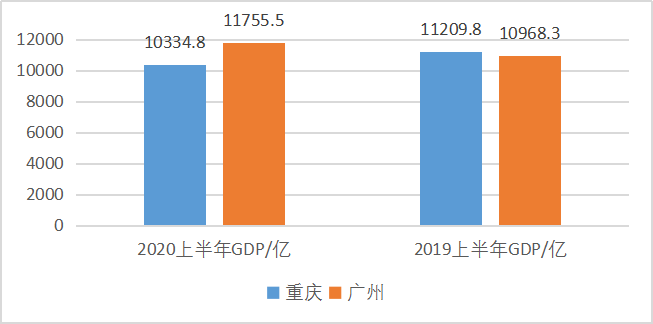 2020gdp 重庆_中国城市gdp排名2020