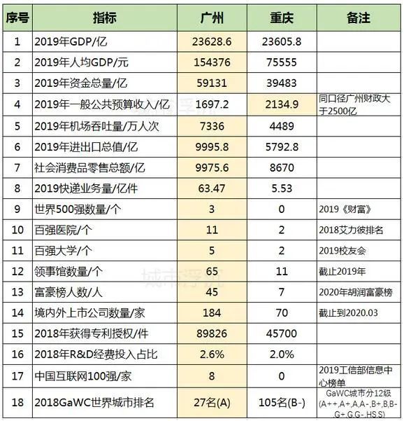 上半年广州和重庆gdp_广州gdp