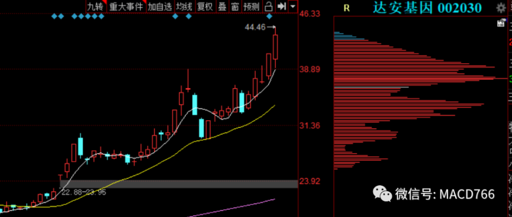 核酸检测龙头股达安基因再创新高,下周继续突破?
