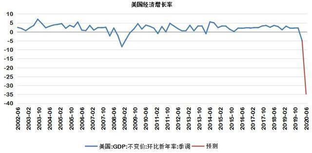 美国第二季度gdp具体数字(2)