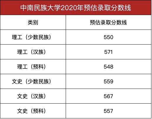 高考志愿填报中南民族大学,湖北考生多少分能被中南