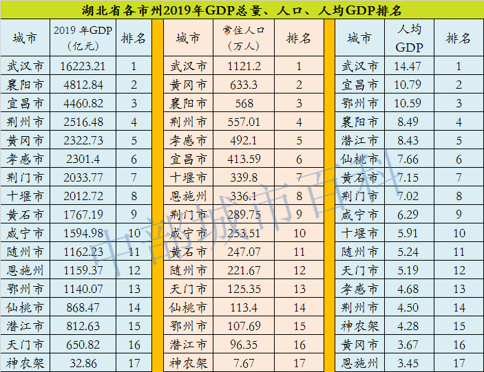 湖北省2019年各市州gdp总量,人口及人均gdp排名