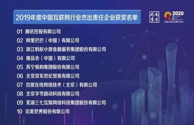 腾讯登“中国互联网行业杰出责任企业”排行榜榜首