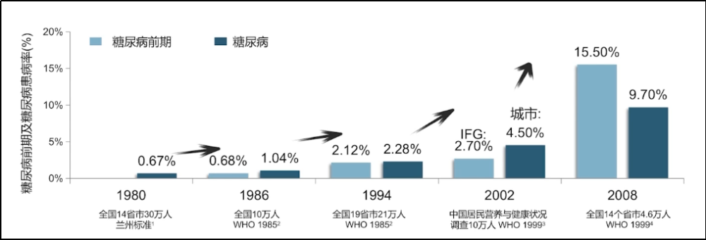 人民生活水平不高等因素,2002年之前的流调显示中国糖尿病患病率均未